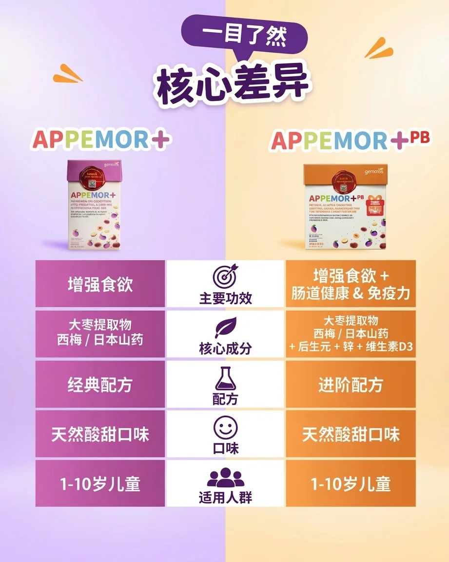 Comparison infographic between APPEMOR+ and APPEMOR+PB children's supplements. APPEMOR+ focuses on improving appetite, while APPEMOR+PB supports appetite, gut health, and immunity. The chart compares benefits, ingredients, formula, taste, and recommended age, showing both products are suitable for children aged 1–10 years.