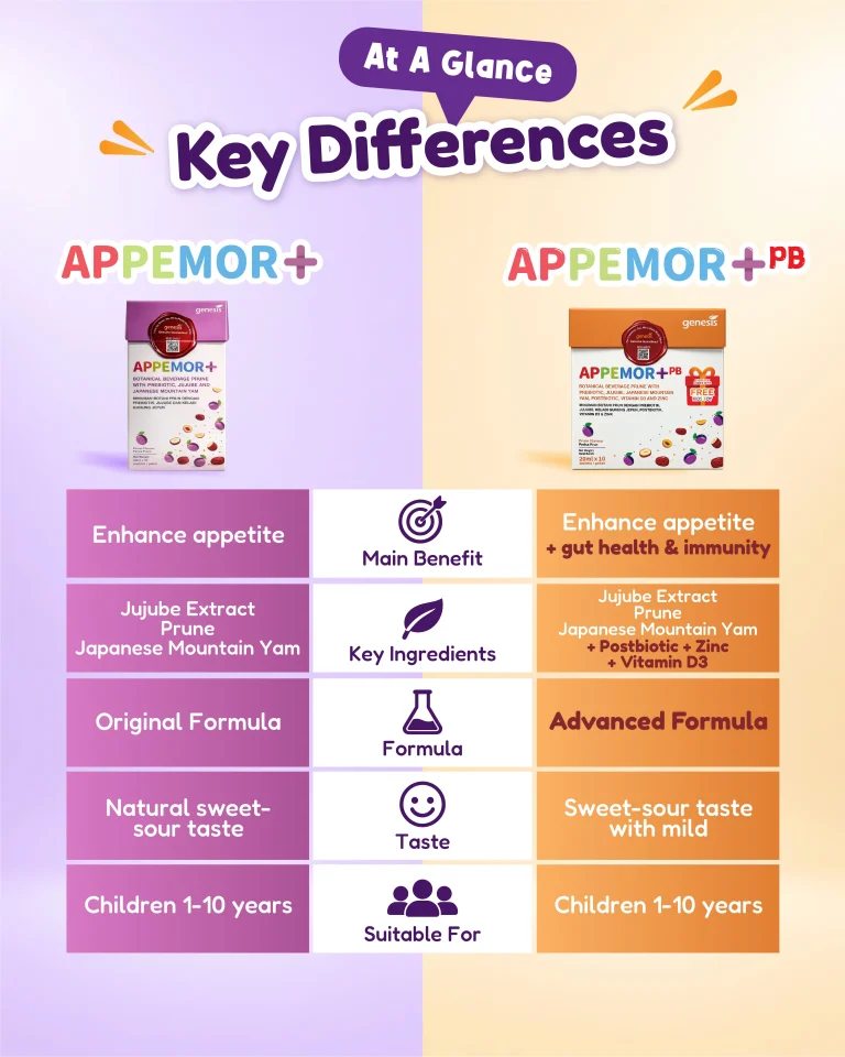 Comparison infographic between APPEMOR+ and APPEMOR+PB children's supplements. APPEMOR+ focuses on improving appetite, while APPEMOR+PB supports appetite, gut health, and immunity. The chart compares benefits, ingredients, formula, taste, and recommended age, showing both products are suitable for children aged 1–10 years.