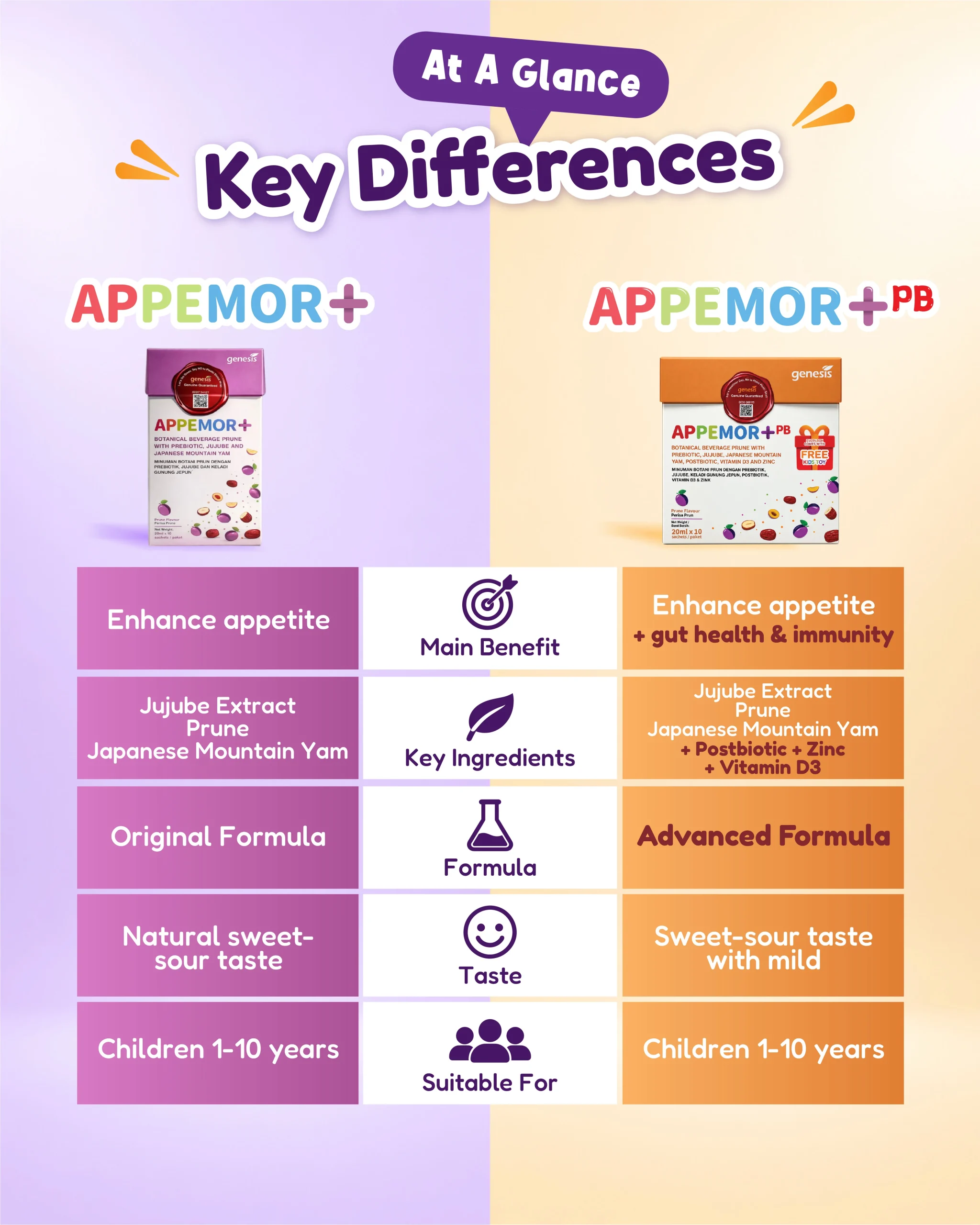 Comparison infographic between APPEMOR+ and APPEMOR+PB children's supplements. APPEMOR+ focuses on improving appetite, while APPEMOR+PB supports appetite, gut health, and immunity. The chart compares benefits, ingredients, formula, taste, and recommended age, showing both products are suitable for children aged 1–10 years.